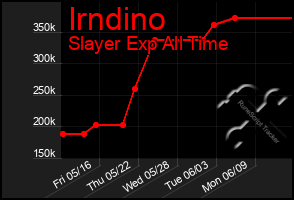 Total Graph of Irndino