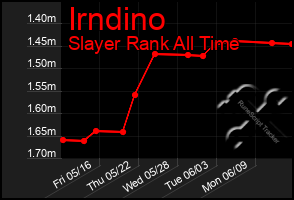 Total Graph of Irndino