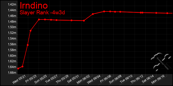 Last 31 Days Graph of Irndino