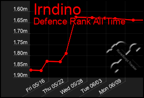 Total Graph of Irndino
