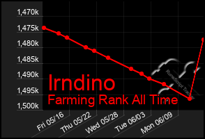 Total Graph of Irndino