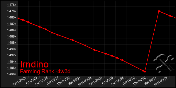 Last 31 Days Graph of Irndino