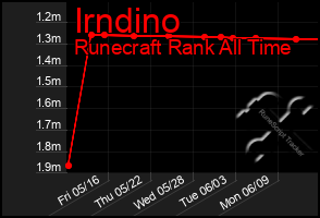 Total Graph of Irndino