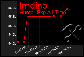 Total Graph of Irndino