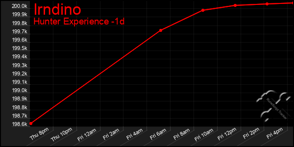 Last 24 Hours Graph of Irndino