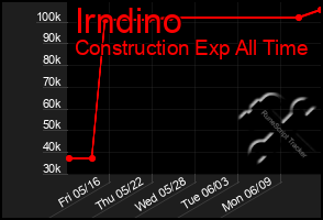 Total Graph of Irndino