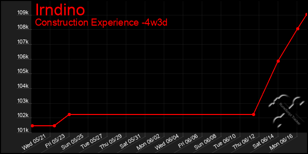 Last 31 Days Graph of Irndino