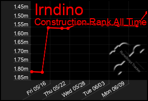 Total Graph of Irndino