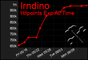 Total Graph of Irndino