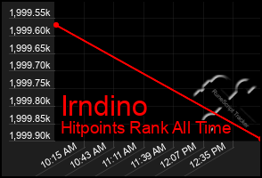 Total Graph of Irndino