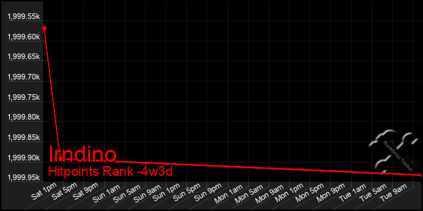Last 31 Days Graph of Irndino