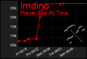 Total Graph of Irndino