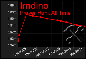 Total Graph of Irndino