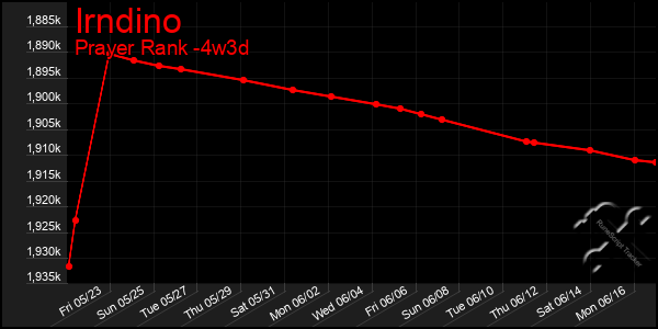 Last 31 Days Graph of Irndino