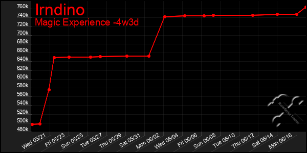 Last 31 Days Graph of Irndino