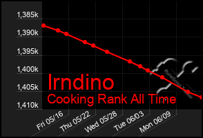 Total Graph of Irndino