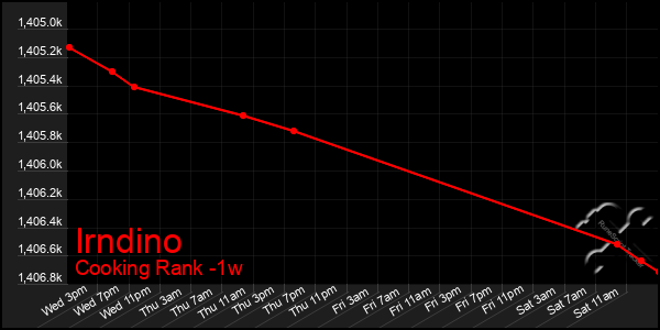 Last 7 Days Graph of Irndino