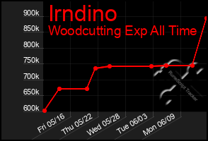 Total Graph of Irndino