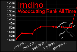 Total Graph of Irndino