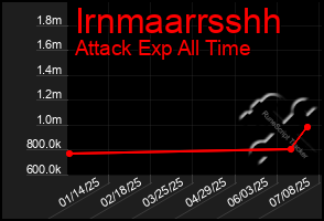 Total Graph of Irnmaarrsshh