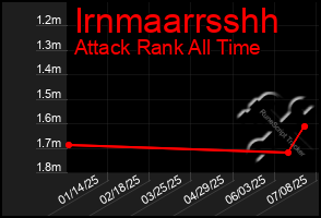 Total Graph of Irnmaarrsshh