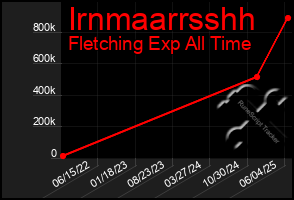 Total Graph of Irnmaarrsshh