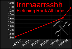 Total Graph of Irnmaarrsshh