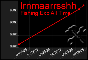Total Graph of Irnmaarrsshh