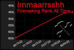 Total Graph of Irnmaarrsshh