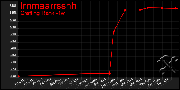 Last 7 Days Graph of Irnmaarrsshh
