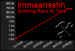 Total Graph of Irnmaarrsshh