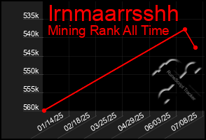 Total Graph of Irnmaarrsshh