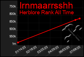 Total Graph of Irnmaarrsshh