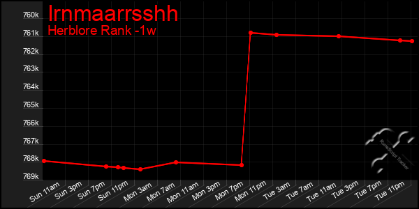 Last 7 Days Graph of Irnmaarrsshh