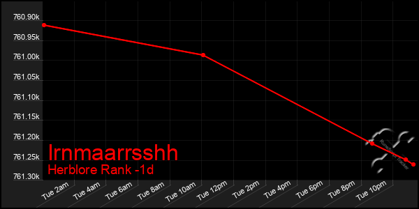 Last 24 Hours Graph of Irnmaarrsshh