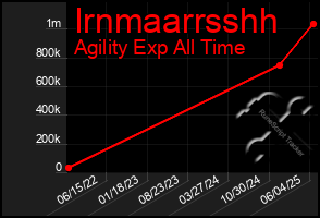 Total Graph of Irnmaarrsshh