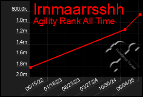 Total Graph of Irnmaarrsshh