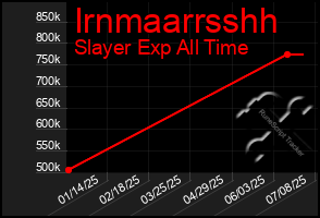 Total Graph of Irnmaarrsshh