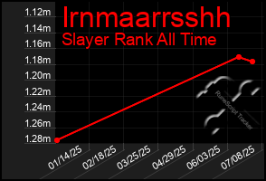Total Graph of Irnmaarrsshh