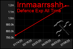 Total Graph of Irnmaarrsshh