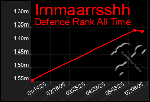 Total Graph of Irnmaarrsshh