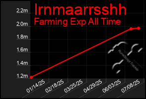 Total Graph of Irnmaarrsshh