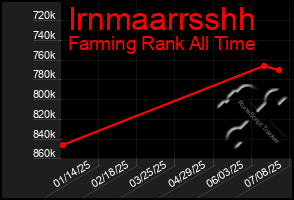 Total Graph of Irnmaarrsshh