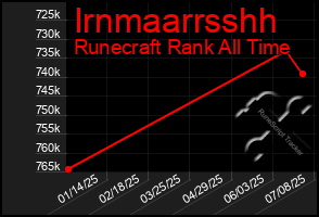 Total Graph of Irnmaarrsshh