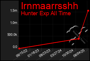Total Graph of Irnmaarrsshh