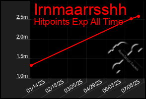 Total Graph of Irnmaarrsshh