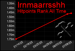 Total Graph of Irnmaarrsshh