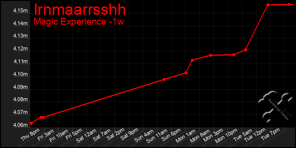 Last 7 Days Graph of Irnmaarrsshh