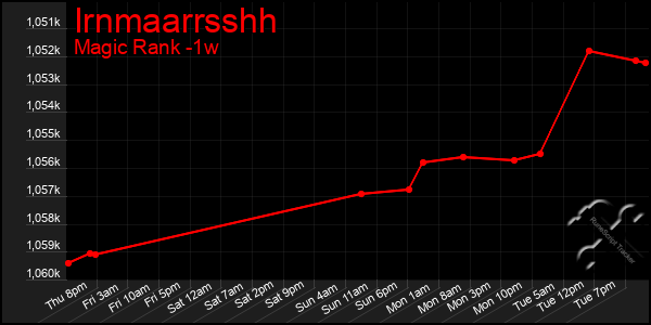 Last 7 Days Graph of Irnmaarrsshh