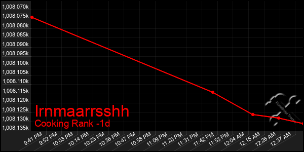 Last 24 Hours Graph of Irnmaarrsshh